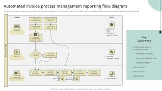 Automated Invoice Process Management Reporting Flow Diagram Slides PDF