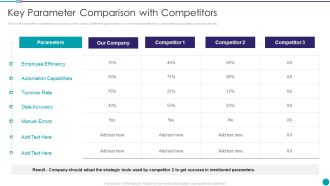 Automating Key Activities Of HR Manager Key Parameter Comparison With Competitors Formats PDF