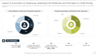 Automating Supply Chain Impact Of Automation On Warehouse Operating Cost Distribution And Time Microsoft PDF