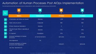 Automation Of Human Processes Post AIOPS Implementation Ppt Ideas Background Image PDF