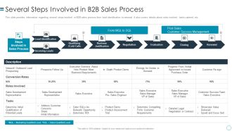 B2B Customers Journey Playbook Several Steps Involved In B2b Sales Process Themes PDF