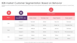 B2B Market Customer Segmentation Based On Behavior Introduction PDF