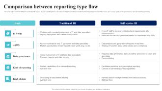 BI Implementation To Enhance Hiring Process Comparison Between Reporting Type Flow Infographics PDF