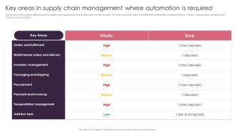 BPA Tools For Process Enhancement And Cost Minimization Key Areas In Supply Chain Management Where Automation Is Required Mockup PDF