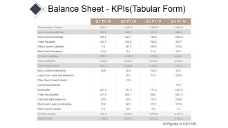 Balance Sheet Kpis Tabular Form Ppt PowerPoint Presentation Show Example Introduction