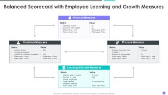 Balanced Scorecard With Employee Learning And Growth Measures Elements PDF