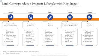 Bank Correspondence Program Lifecycle With Key Stages Rules PDF