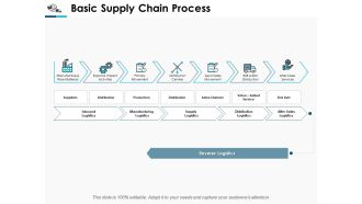 Basic Supply Chain Process Ppt Powerpoint Presentation Inspiration Format