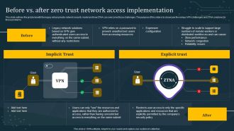 Before Vs After Zero Trust Network Access Implementation Background PDF