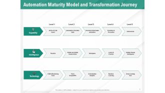 Benefits Of Business Process Automation Automation Maturity Model And Transformation Journey Summary PDF