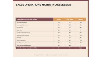 Best Practices For Increasing Lead Conversion Rates Sales Operations Maturity Assessment Ppt File Graphics PDF