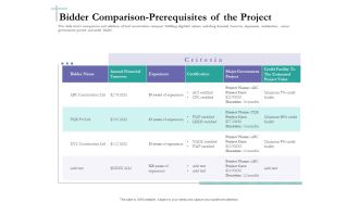 Bidding Cost Comparison Bidder Comparison Prerequisites Of The Project Ppt Slides Display PDF