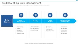 Big Data Architect Workflow Of Big Data Management Guidelines PDF