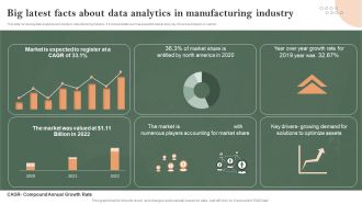 Big Latest Facts About Data Analytics In Manufacturing Industry Infographics PDF