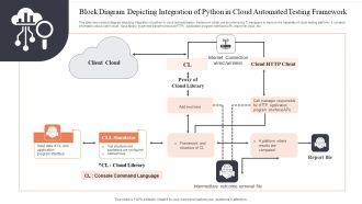 Block Diagram Depicting Integration Of Python In Cloud Automated Testing Framework Pictures PDF