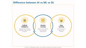 Boosting Machine Learning Difference Between AI Vs ML Vs DL Programs Ppt PowerPoint Presentation Professional Visuals PDF