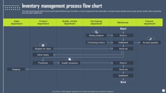 Boosting Yearly Business Revenue Inventory Management Process Flow Chart Diagrams PDF