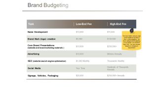 Brand Budgeting Ppt PowerPoint Presentation Slides Example