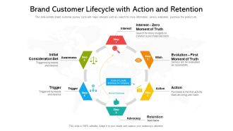 Brand Customer Lifecycle With Action And Retention Ppt PowerPoint Presentation File Design Inspiration PDF