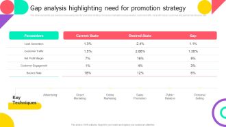 Brand Engagement Promotional Campaign Implementation Gap Analysis Highlighting Need For Promotion Strategy Background PDF