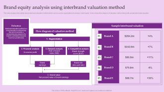 Brand Equity Analysis Using Interbrand Valuation Method Professional PDF
