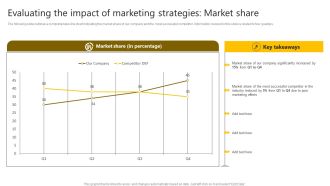 Brand Improvement Techniques To Build Consumer Loyalty Evaluating The Impact Of Marketing Strategies Market Summary PDF