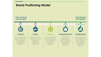 Brand Positioning Model Ppt PowerPoint Presentation Show Clipart