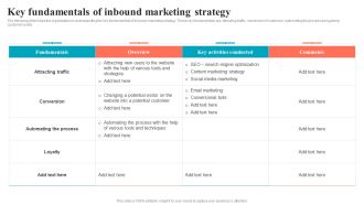 Brand Positioning Through Successful Key Fundamentals Of Inbound Marketing Strategy Structure PDF