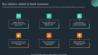 Brand Recognition Overview Key Statistics Related To Brand Awareness Template PDF