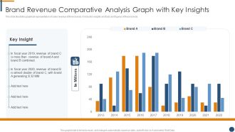 Brand Revenue Comparative Analysis Graph With Key Insights Inspiration PDF