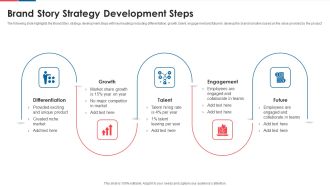 Brand Story Strategy Development Steps Demonstration PDF