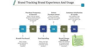Brand Tracking Brand Experience And Usage Ppt PowerPoint Presentation Visual Aids