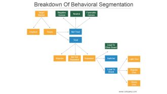 Breakdown Of Behavioral Segmentation Ppt PowerPoint Presentation Inspiration