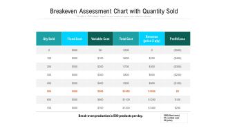 Breakeven Assessment Chart With Quantity Sold Ppt PowerPoint Presentation Summary Themes PDF