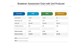 Breakeven Assessment Chart With Unit Produced Ppt PowerPoint Presentation Infographics Clipart Images PDF