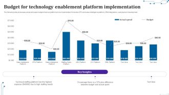 Budget For Technology Enablement Platform Implementation Slides PDF