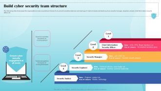 Build Cyber Security Team Structure Ppt PowerPoint Presentation File Example PDF