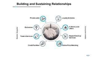 Building And Sustaining Relationships In Store Local Offers Ppt PowerPoint Presentation Gallery Background Image