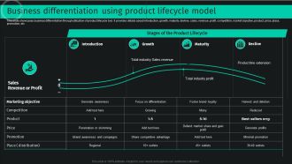 Business Differentiation Using Product Lifecycle Model Slides PDF