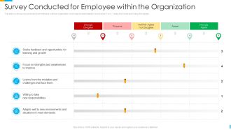 Business Journey Survey Conducted For Employee Within The Organization Ppt Professional Shapes PDF