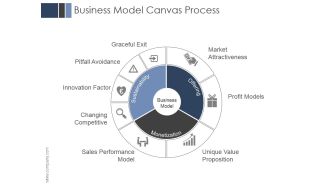 Business Model Canvas Process Ppt PowerPoint Presentation Examples
