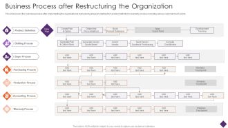 Business Restructuring Business Process After Restructuring The Organization Graphics PDF
