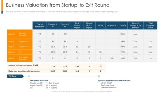 Business Valuation From Startup To Exit Round Ppt Summary Topics PDF