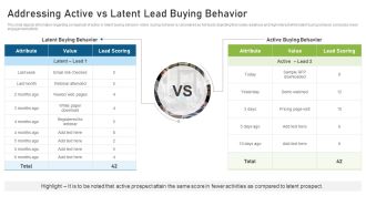 CRM Pipeline Administration Addressing Active Vs Latent Lead Buying Behavior Ppt Model Files PDF