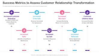 CRM Transformation Toolkit Success Metrics To Assess Customer Relationship Transformation Demonstration PDF