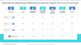Calculate Facebook Key Performance Indicator Weekly Performance Of Page Elements PDF