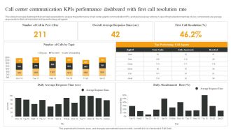 Call Center Communication Kpis Performance Dashboard With First Call Resolution Rate Graphics PDF
