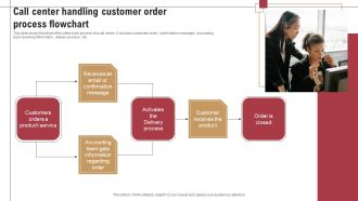 Call Center Handling Customer Order Process Flowchart Demonstration PDF