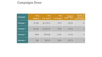 Campaigns Done Ppt PowerPoint Presentation Ideas Images