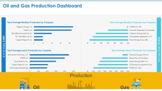 Case Competition Petroleum Sector Issues Oil And Gas Production Dashboard Ppt Visual Aids Layouts PDF